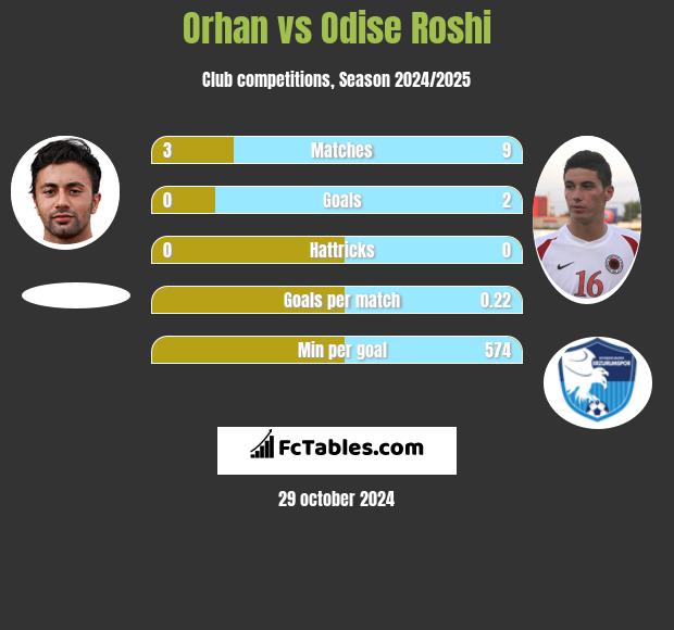 Orhan vs Odise Roshi h2h player stats