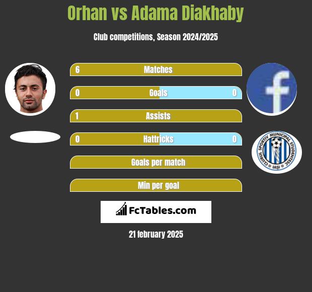 Orhan vs Adama Diakhaby h2h player stats