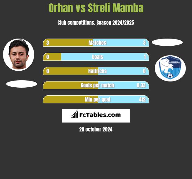 Orhan vs Streli Mamba h2h player stats