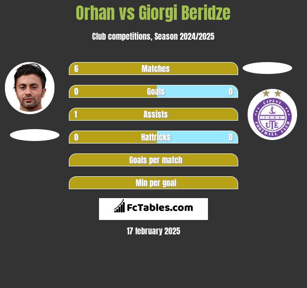 Orhan vs Giorgi Beridze h2h player stats