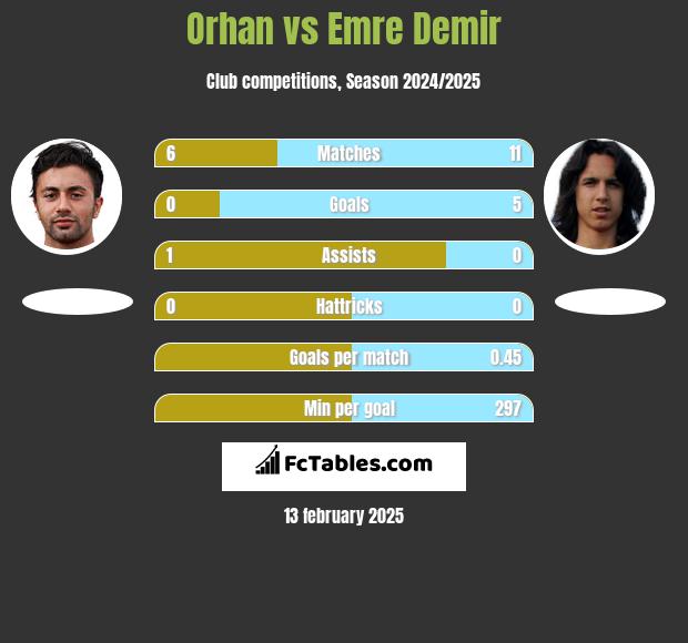 Orhan vs Emre Demir h2h player stats