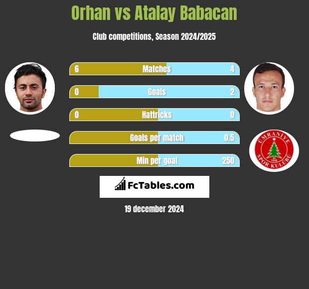 Orhan vs Atalay Babacan h2h player stats