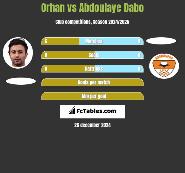 Orhan vs Abdoulaye Dabo h2h player stats