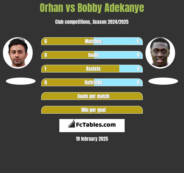 Orhan vs Bobby Adekanye h2h player stats