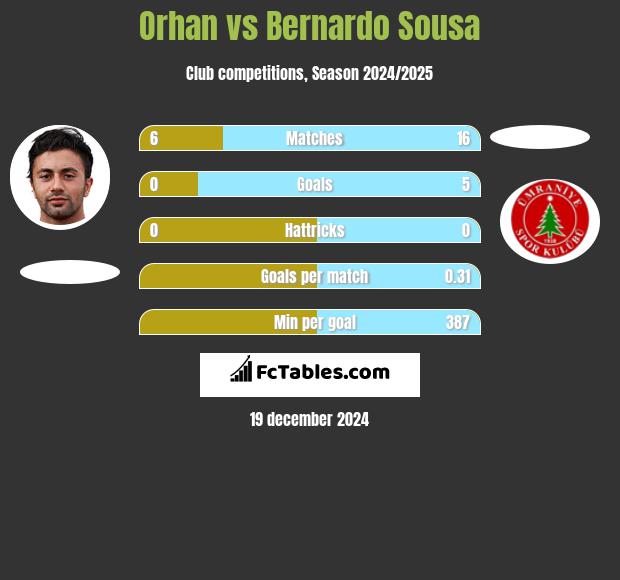 Orhan vs Bernardo Sousa h2h player stats