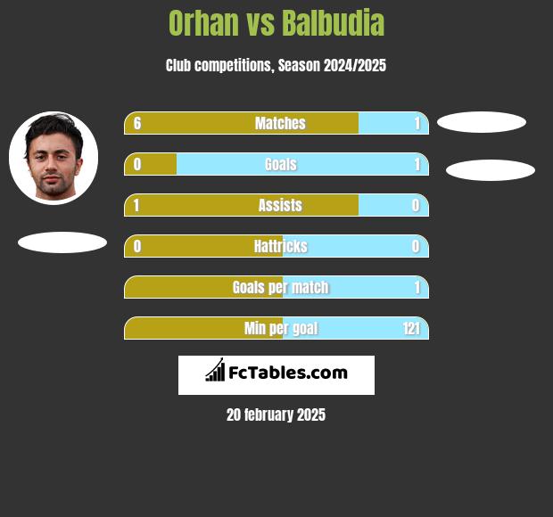 Orhan vs Balbudia h2h player stats