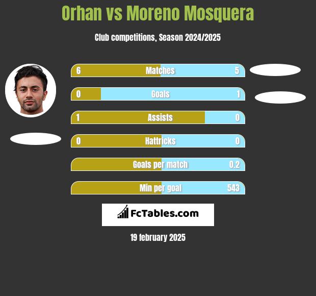 Orhan vs Moreno Mosquera h2h player stats