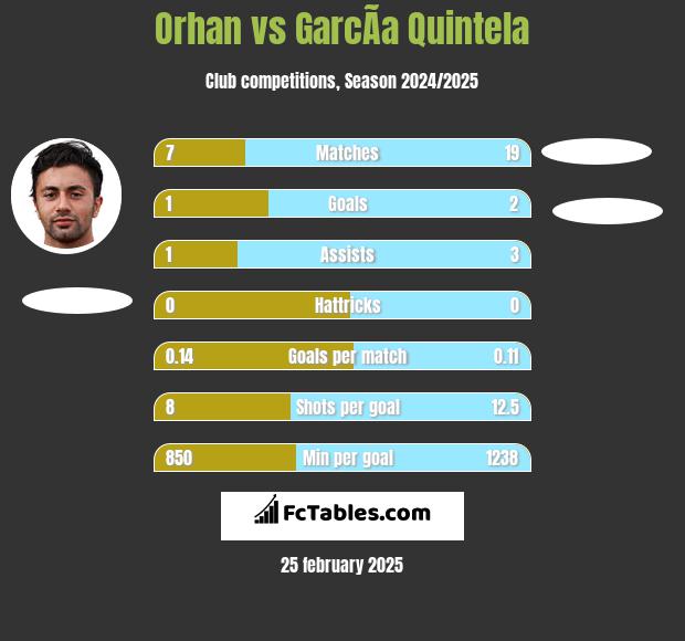 Orhan vs GarcÃ­a Quintela h2h player stats