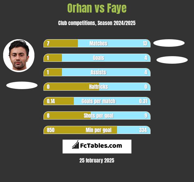 Orhan vs Faye h2h player stats