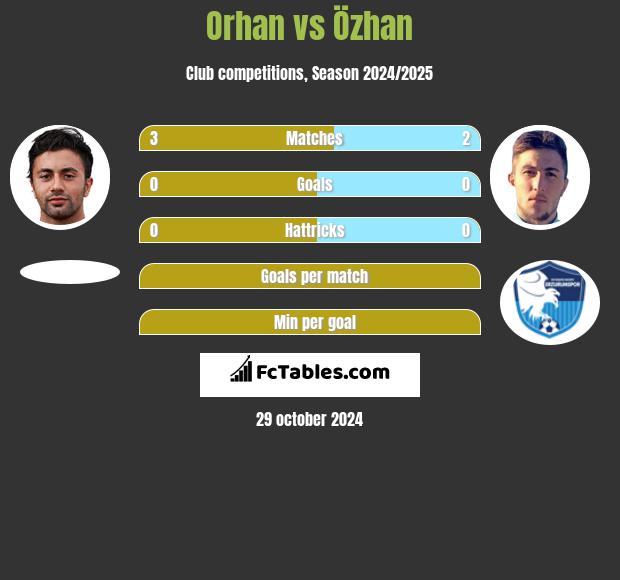 Orhan vs Özhan h2h player stats