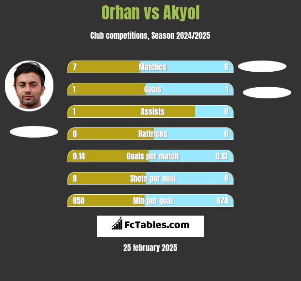 Orhan vs Akyol h2h player stats