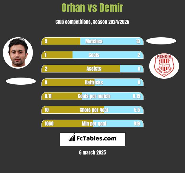 Orhan vs Demir h2h player stats