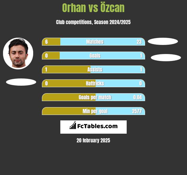 Orhan vs Özcan h2h player stats