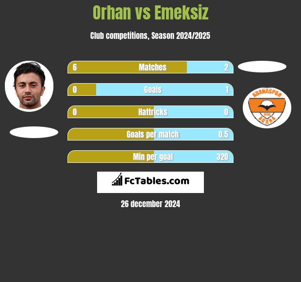 Orhan vs Emeksiz h2h player stats