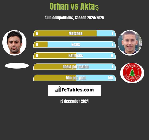 Orhan vs Aktaş h2h player stats