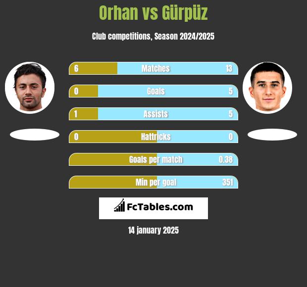 Orhan vs Gürpüz h2h player stats