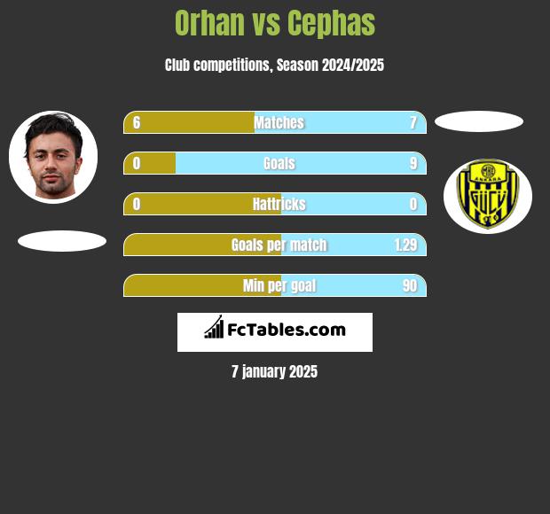 Orhan vs Cephas h2h player stats