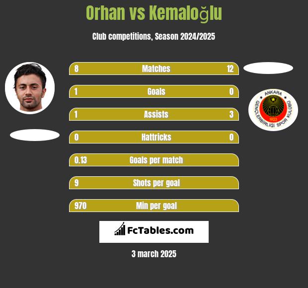 Orhan vs Kemaloğlu h2h player stats