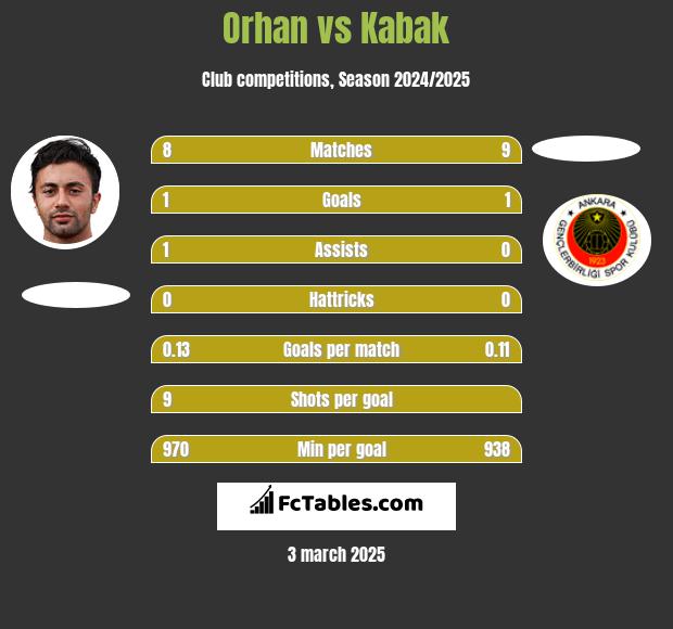 Orhan vs Kabak h2h player stats