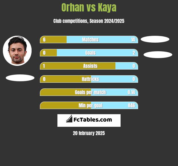 Orhan vs Kaya h2h player stats