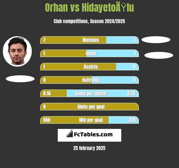 Orhan vs HidayetoÄŸlu h2h player stats