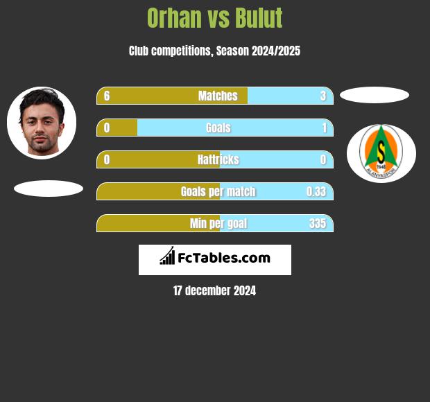 Orhan vs Bulut h2h player stats