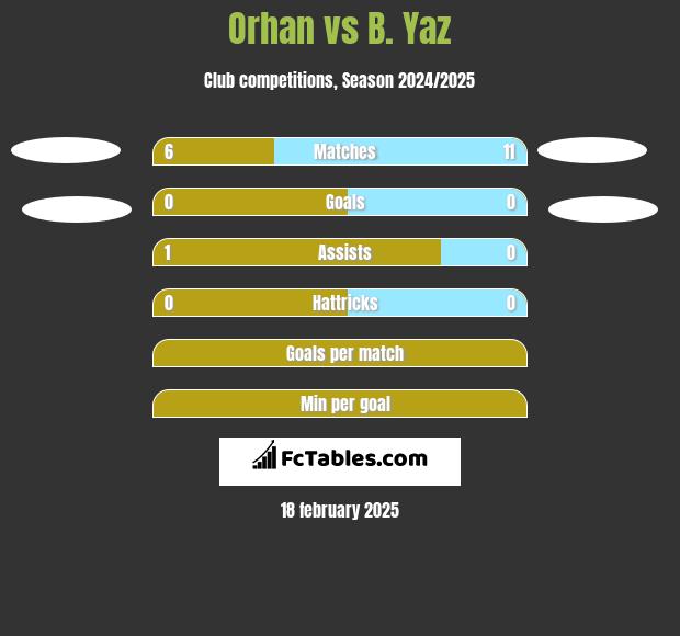 Orhan vs B. Yaz h2h player stats