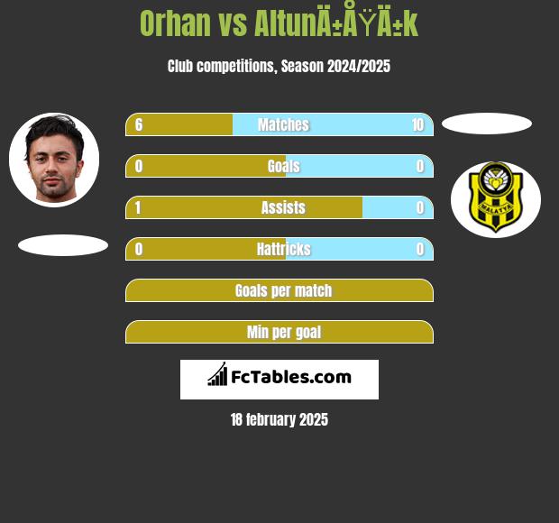 Orhan vs AltunÄ±ÅŸÄ±k h2h player stats