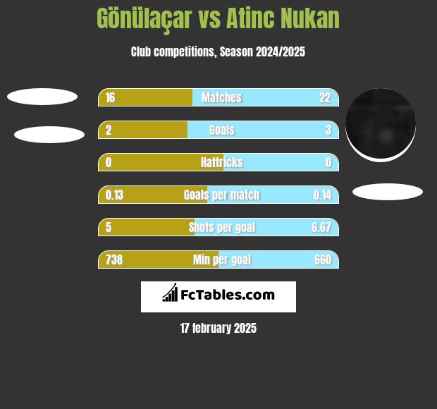 Gönülaçar vs Atinc Nukan h2h player stats