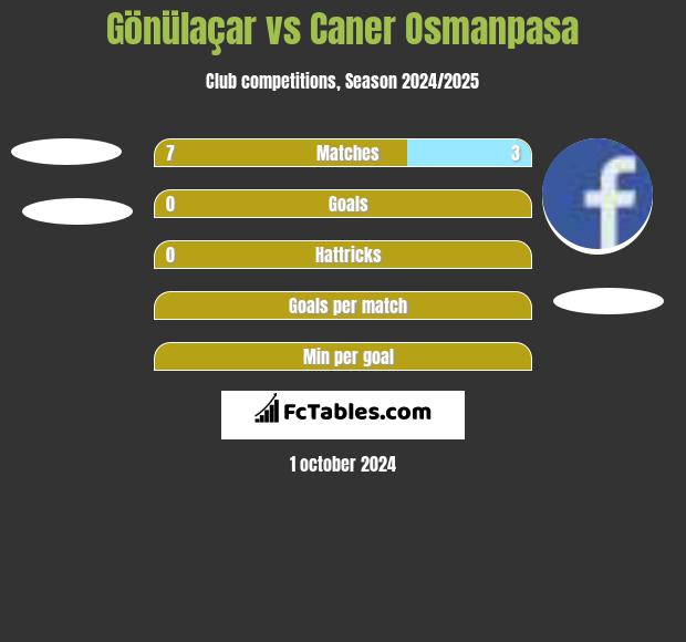 Gönülaçar vs Caner Osmanpasa h2h player stats