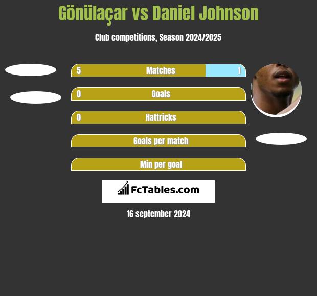 Gönülaçar vs Daniel Johnson h2h player stats