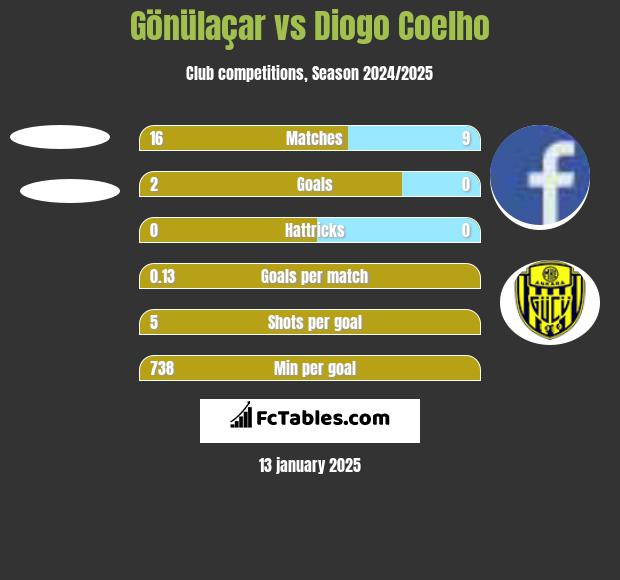 Gönülaçar vs Diogo Coelho h2h player stats