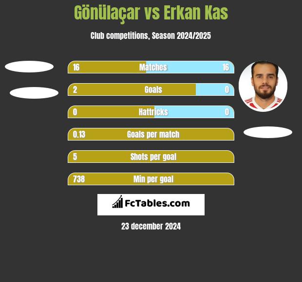 Gönülaçar vs Erkan Kas h2h player stats