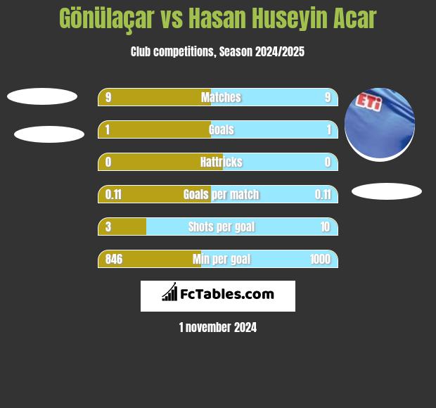 Gönülaçar vs Hasan Huseyin Acar h2h player stats