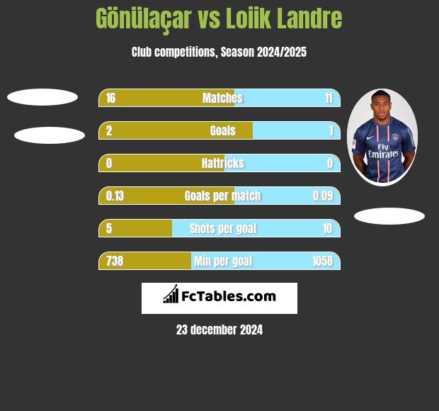 Gönülaçar vs Loiik Landre h2h player stats