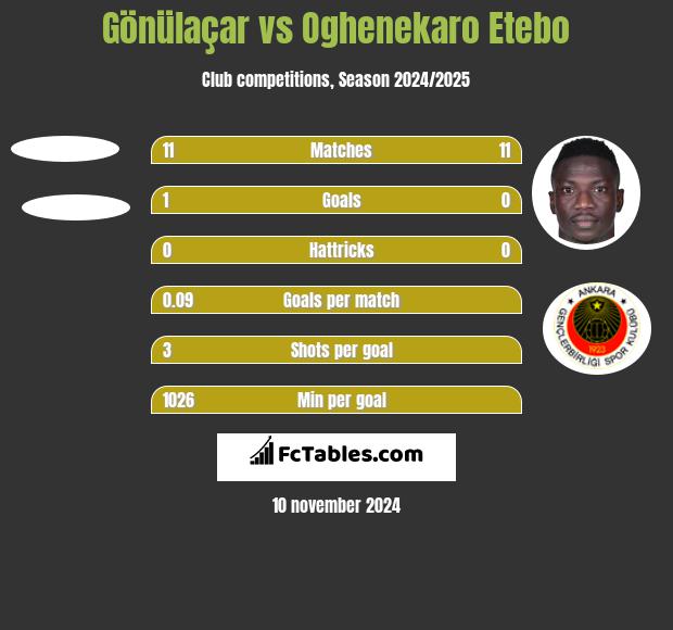 Gönülaçar vs Oghenekaro Etebo h2h player stats