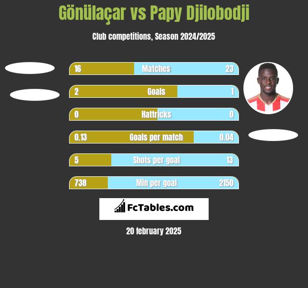 Gönülaçar vs Papy Djilobodji h2h player stats