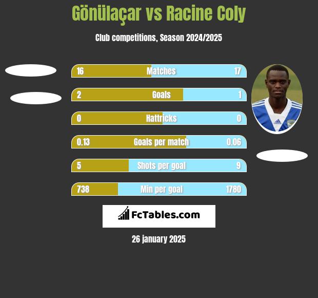 Gönülaçar vs Racine Coly h2h player stats