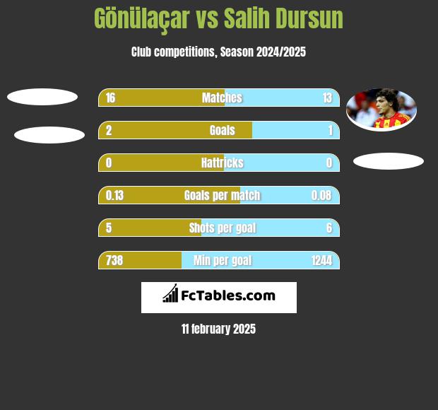 Gönülaçar vs Salih Dursun h2h player stats