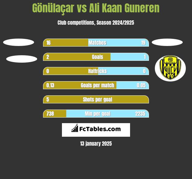 Gönülaçar vs Ali Kaan Guneren h2h player stats