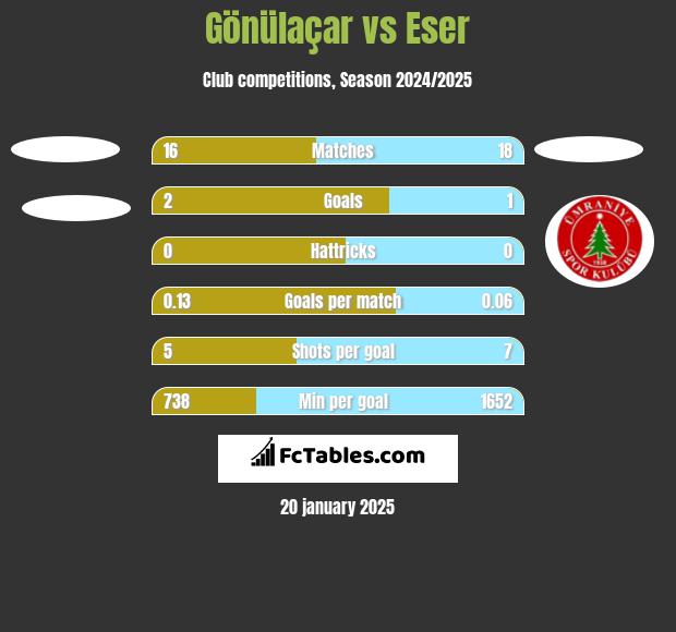 Gönülaçar vs Eser h2h player stats