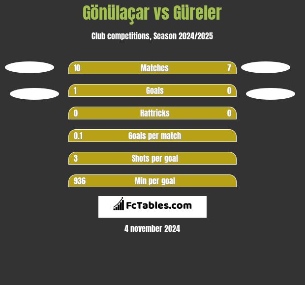 Gönülaçar vs Güreler h2h player stats