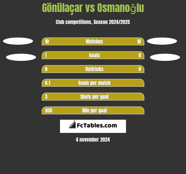 Gönülaçar vs Osmanoğlu h2h player stats