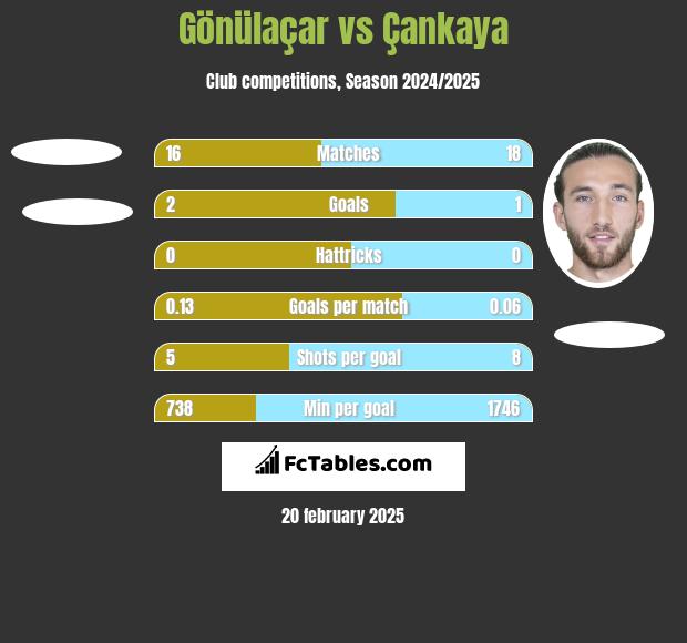 Gönülaçar vs Çankaya h2h player stats