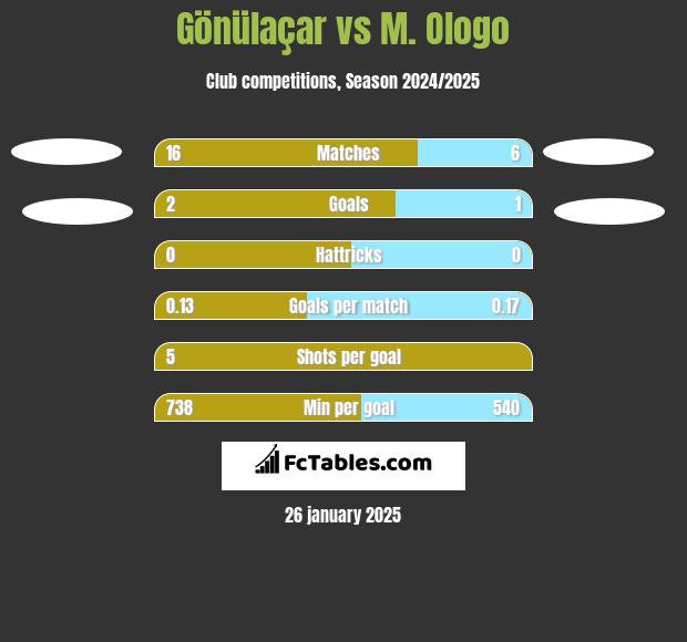 Gönülaçar vs M. Ologo h2h player stats