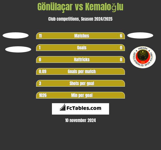 Gönülaçar vs Kemaloğlu h2h player stats