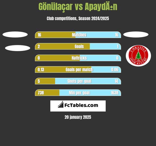 Gönülaçar vs ApaydÄ±n h2h player stats