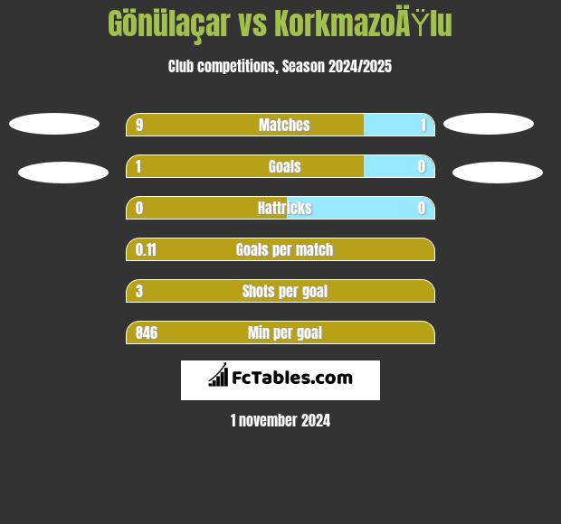 Gönülaçar vs KorkmazoÄŸlu h2h player stats