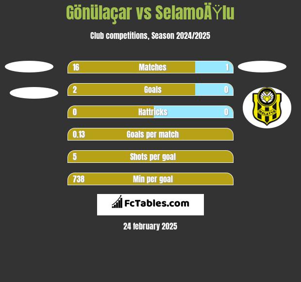 Gönülaçar vs SelamoÄŸlu h2h player stats