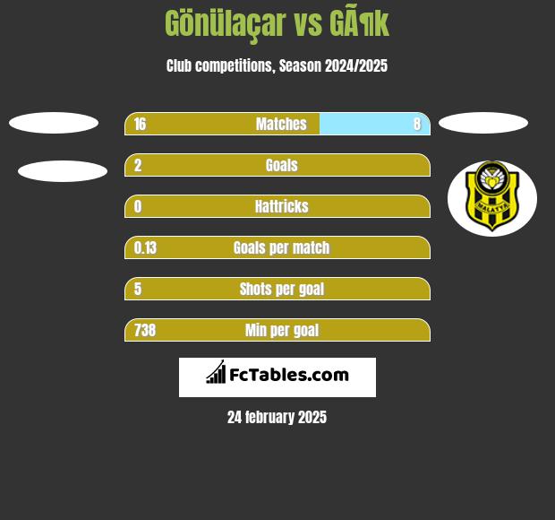 Gönülaçar vs GÃ¶k h2h player stats